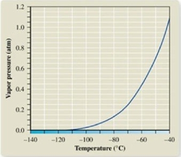 <strong>From the vapor pressure curve of propane, it can be seen that the normal boiling point of propane is about ________. </strong> A)−137ºC B)−120ºC C)−60ºC D)−42ºC E)0ºC