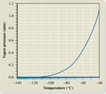 <strong>The atmospheric pressure on Mount Everest is about 0.30 atm. From the vapor pressure curve of propane, it can be seen the boiling point of propane at this elevation is about ________. </strong> A)−137ºC B)−120ºC C)−67ºC D)−42ºC E)0ºC