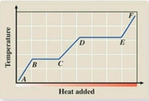<strong>What phase transition is occurring between points B and C on the heating curve? </strong> A)melting B)condensation C)evaporation D)sublimation E)deposition
