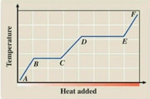 <strong>What phase transition is occurring between points D and E on the heating curve? </strong> A)melting B)freezing C)evaporation D)sublimation E)deposition
