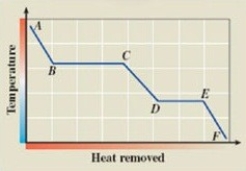 <strong>What phase transition is occurring between points B and C on the cooling curve? </strong> A)melting B)condensation C)evaporation D)sublimation E)deposition