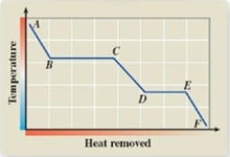 <strong>What phase transition is occurring between points D and E on the cooling curve? </strong> A)melting B)freezing C)evaporation D)sublimation E)deposition