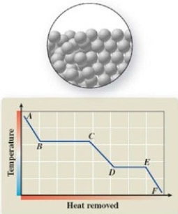 <strong>The pictured change of state occurs at constant temperature even though heat is being removed. Where does this change of state occur on the cooling curve? </strong> A)AB B)BC C)CD D)DE E)EF