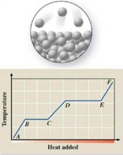 <strong>The pictured change of state occurs at constant temperature even though heat is being added. Where does this change of state occur on the cooling curve? </strong> A)AB B)BC C)CD D)DE E)EF