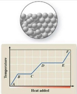<strong>The pictured change of state occurs at constant temperature even though heat is being added. Where does this change of state occur on the cooling curve? </strong> A)AB B)BC C)CD D)DE E)EF