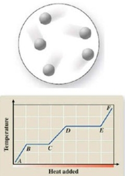 <strong>The diagram represents the physical state of a substance. Where does this physical state occur on the heating curve? </strong> A)AB B)BC C)CD D)DE E)EF