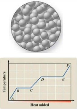 <strong>The diagram represents the physical state of a substance. Where does this physical state occur on the heating curve? </strong> A)AB B)BC C)CD D)DE E)EF
