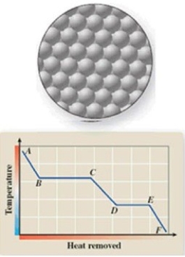 <strong>The diagram represents the physical state of a substance. Where does this physical state occur on the cooling curve? </strong> A)AB B)BC C)CD D)DE E)EF
