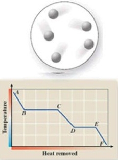 <strong>The diagram represents the physical state of a substance. Where does this physical state occur on the cooling curve? </strong> A)AB B)BC C)CD D)DC E)EF
