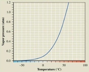 What is the boiling point in °C of acetone at 0.8 atm?