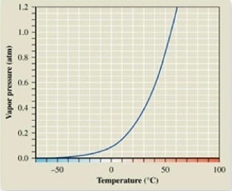 What is the boiling point in °C of acetone at 1.2 atm?