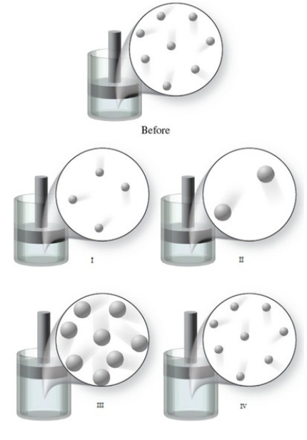 <strong>The Before image in the figure shows the initial condition of a gas at a certain temperature in a container with a movable piston. Which of the images represents the condition of the gas when the temperature of the gas is increased, and the external pressure is held constant? </strong> A)image I B)image II C)image III D)image IV E)None of the images