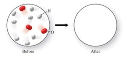 The figure shows a molecular-level diagram of reactant molecules for the reaction 2H<sub>2</sub>(g)+ O<sub>2</sub>(g)→ 2H<sub>2</sub>O(l)   List the number and formulas of the molecules that should be present after the reaction takes place.