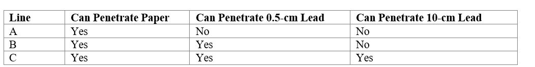 Examine the following figure. Which of the lines represents radiation with the largest energy range? Which of the lines represents radiation with the largest energy range?