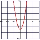 <strong>Graph the function .</strong> A) B) C) D) None of the above