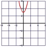 <strong>Graph the function .</strong> A) B) C) D) None of the above