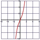 <strong>Graph the function .</strong> A) B) C) D) E) None of the above