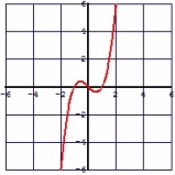 <strong>Graph the function .</strong> A) B) C) D) E) None of the above