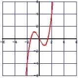 <strong>Graph the function .</strong> A) B) C) D) E) None of the above