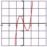 <strong>Graph the function .</strong> A) B) C) D) E) None of the above