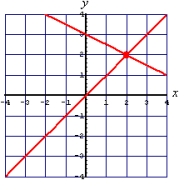 <strong>Solve the following equations by graphing: </strong> A) (2, 2) B) No solution C) (3, 2) D) (1, 0)