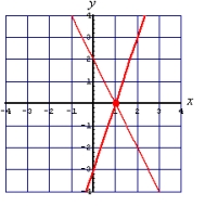 <strong>Solve the following equations by graphing: </strong> A) (2, 2) B) No solution C) (3, 2) D) (1, 0)