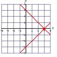 <strong>Solve the following equations by graphing: </strong> A) No solution B) (3, 0) C) (3, 2) D) (2, 2)