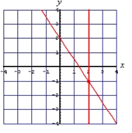 <strong>Solve the following system of equations by graphing: </strong> A) (2, -1) B) No solution C) (0, 2) D) (2, -1)