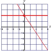 <strong>Solve the following system of equations by graphing: </strong> A) (2, -1) B) No solution C) (0, 2) D) (2, -1)