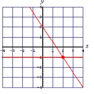 <strong>Solve the following system of equations by graphing: </strong> A) (2, -1) B) No solution C) (0, 2) D) (2, -1)