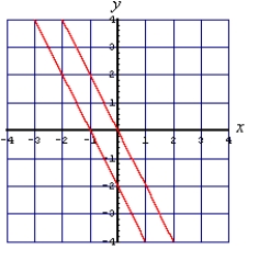<strong>Solve the following system of equations by graphing: </strong> A) No solution B) The ordered-pair solutions of C) (3, 2) D) (2, 2)