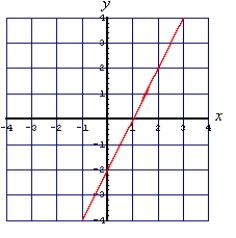 <strong>Solve the following system of equations by graphing: </strong> A) No solution B) The ordered-pair solutions of C) (3, 2) D) (2, 2)