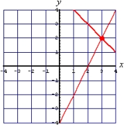 <strong>Solve the following system of equations by graphing: </strong> A) No solution B) The ordered-pair solutions of C) (3, 2) D) (2, 2)