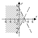 <strong>Graph the solution set of the following system: </strong> A) B) C) D) E) None of the above