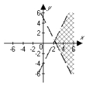 <strong>Graph the solution set of the following system: </strong> A) B) C) D) E) None of the above