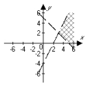 <strong>Graph the solution set of the following system: </strong> A) B) C) D) E) None of the above