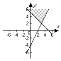 <strong>Graph the solution set of the following system: </strong> A) B) C) D) E) None of the above