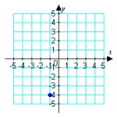 <strong>Graph: </strong> A) B) C) D) E)