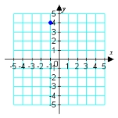 <strong>Graph: </strong> A) B) C) D) E)