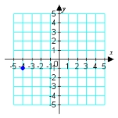 <strong>Graph: </strong> A) B) C) D) E)