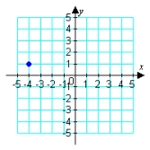 <strong>Graph: </strong> A) B) C) D) E)