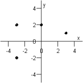 <strong>Graph the ordered pairs below. and </strong> A) B) C) D) E)