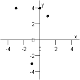 <strong>Graph the ordered pairs below. and </strong> A) B) C) D) E)