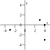 <strong>Graph the ordered pairs below. and </strong> A) B) C) D) E)