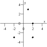 <strong>Graph the ordered pairs below. and </strong> A) B) C) D) E)