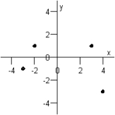 <strong>Graph the ordered pairs below. and </strong> A) B) C) D) E)