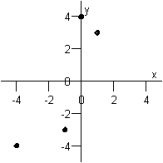 <strong>Graph the ordered pairs below. and </strong> A) B) C) D) E)