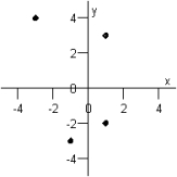 <strong>Graph the ordered pairs below. and </strong> A) B) C) D) E)