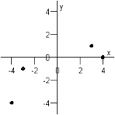 <strong>Graph the ordered pairs below. and </strong> A) B) C) D) E)