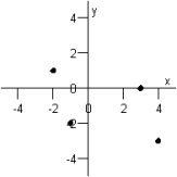 <strong>Graph the ordered pairs below. and </strong> A) B) C) D) E)
